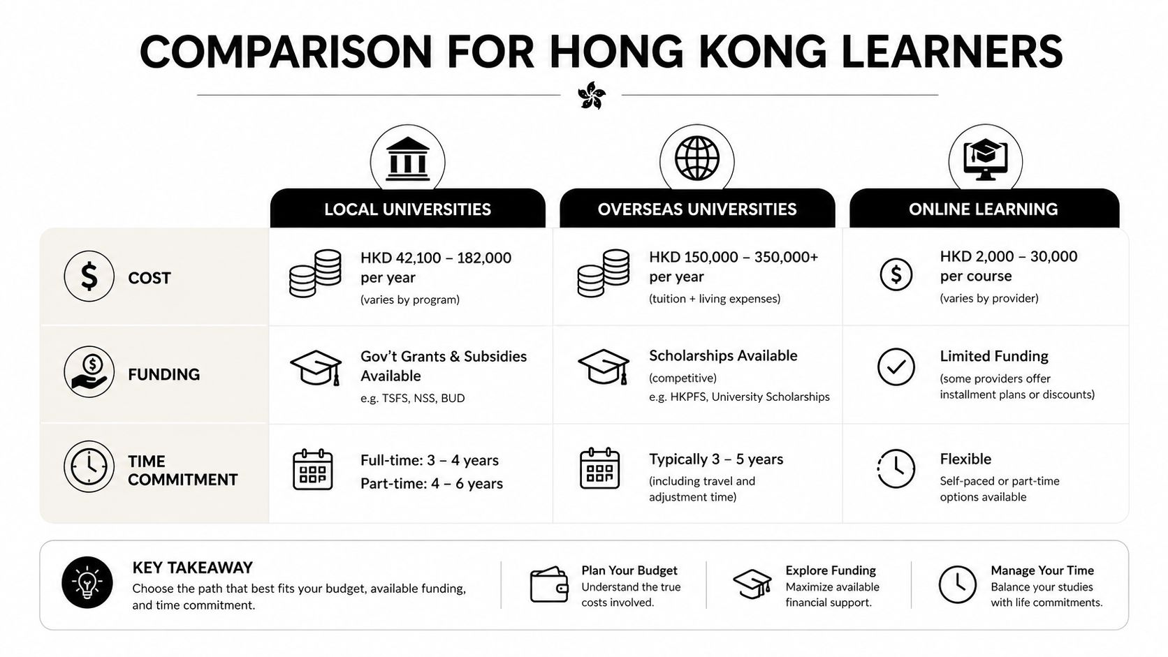 A comparison table for Hong Kong learners displaying cost, funding, and time commitment for local, overseas, and online education.