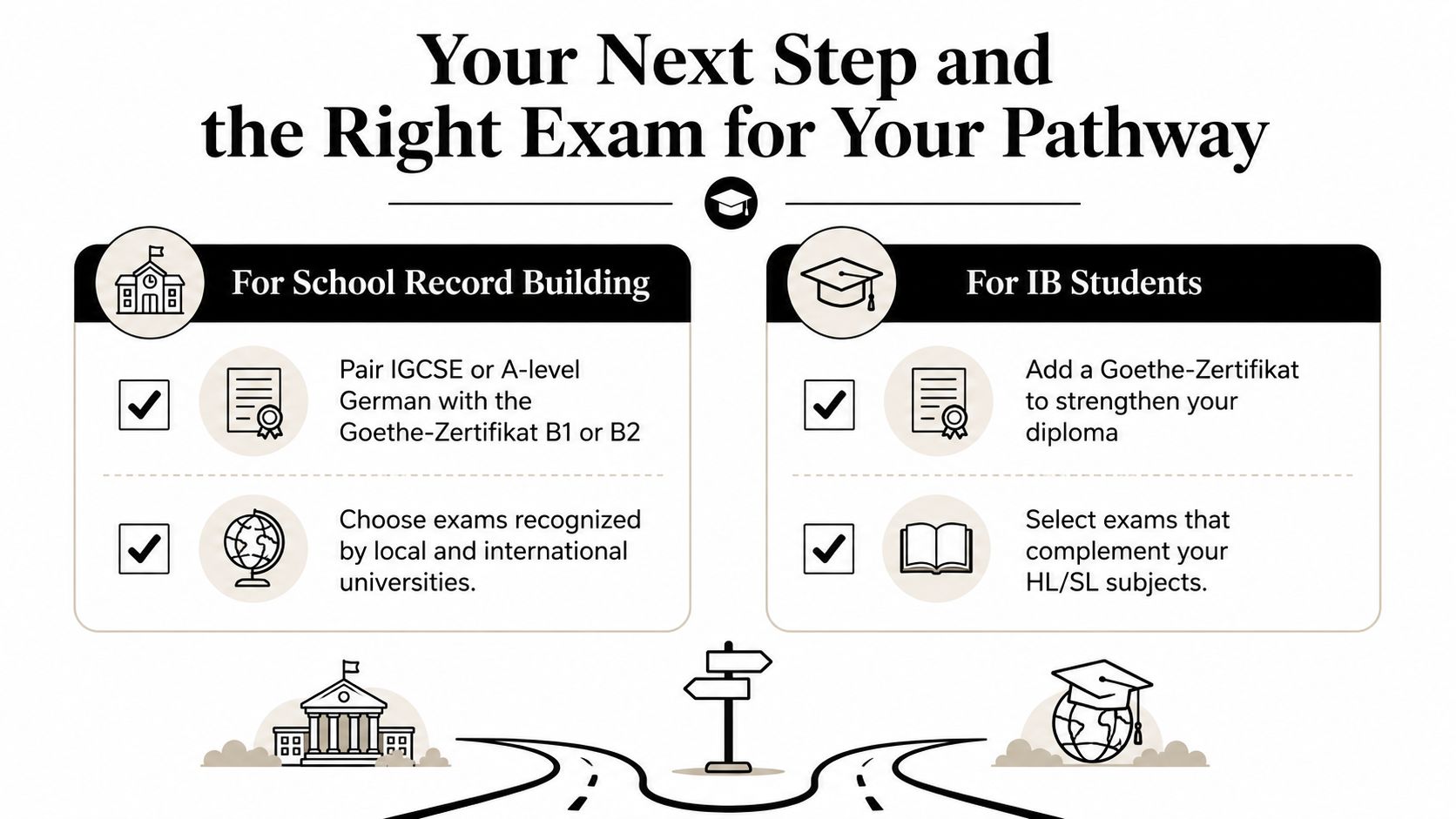 A visual guide comparing German language exam pathways for school record building and IB students.