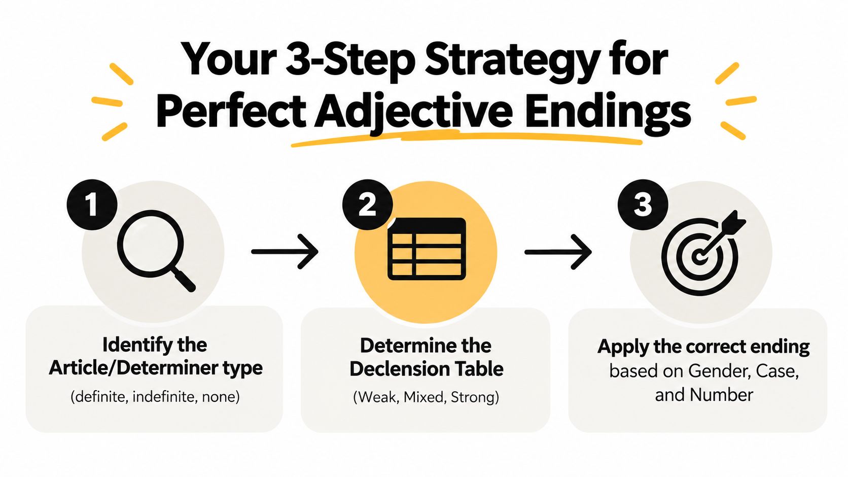 A visual guide outlining a three-step strategy for learning and applying German adjective endings effectively.