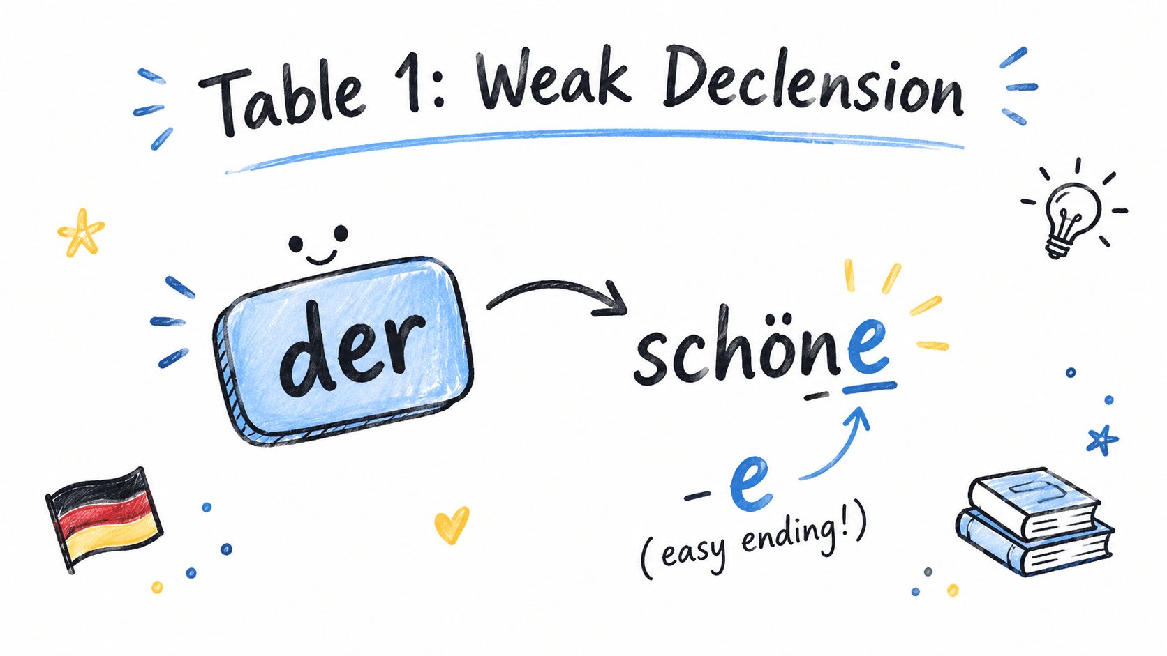 An educational illustration showing the German weak adjective declension rule for the word der ending in e.