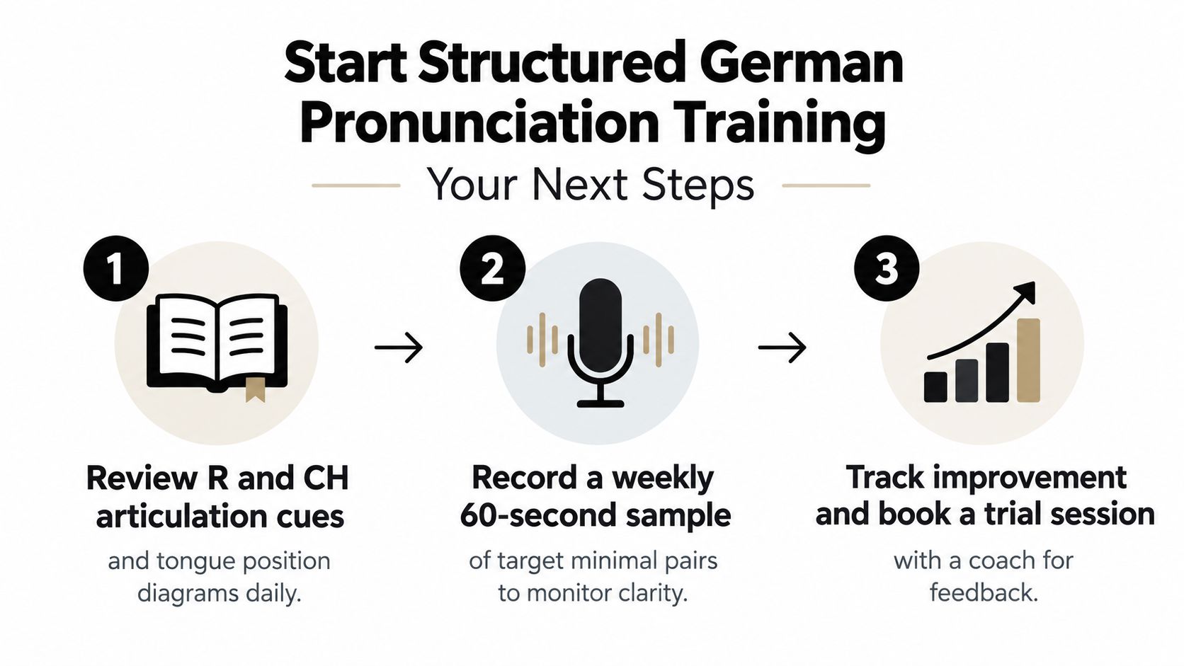 A three-step infographic showing how to practice German pronunciation using R and CH sound training.