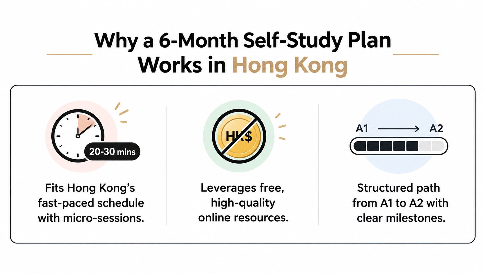 An infographic showing why a six-month self-study plan for language learning is effective in Hong Kong.