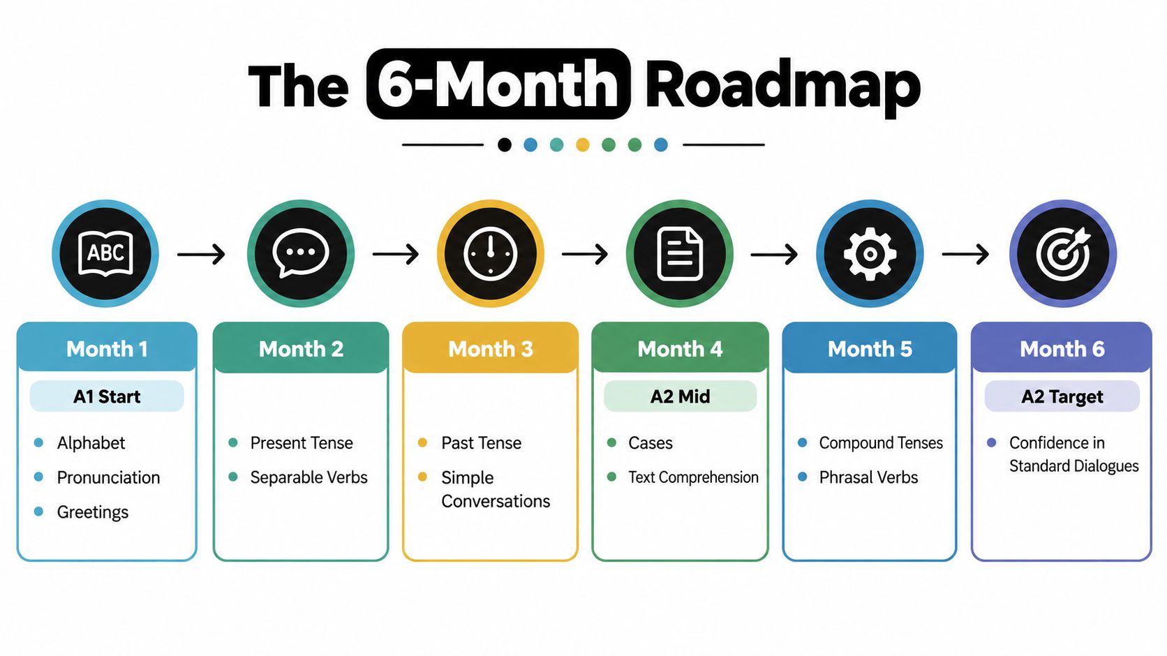 A visual roadmap outlining a six-month learning plan for language students, detailing monthly topics and milestones.