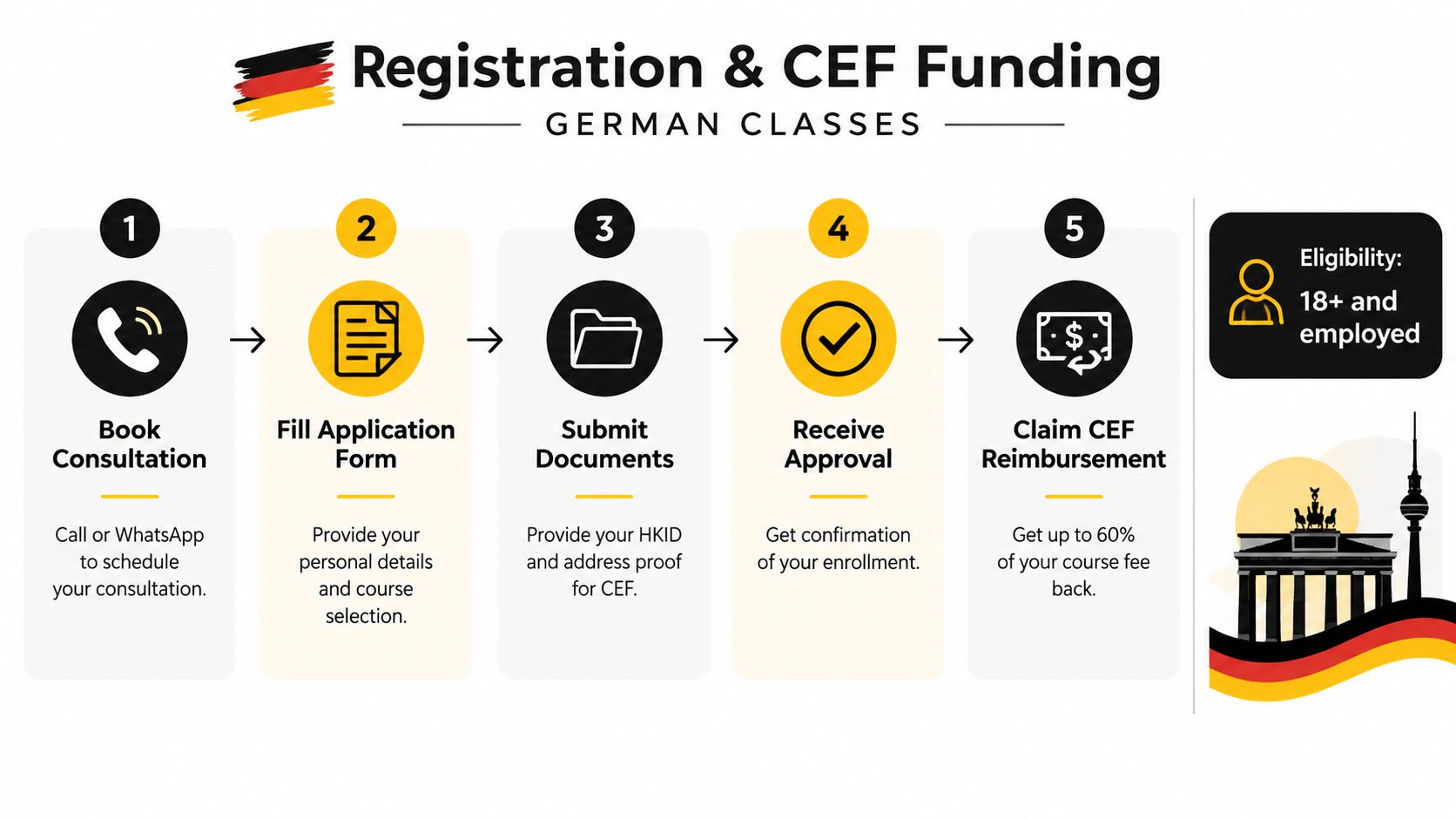 A five-step guide for registering for German classes in Hong Kong with CEF funding eligibility.
