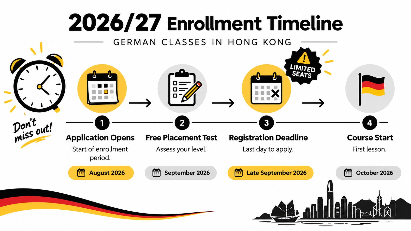 A timeline infographic detailing the 2026/27 enrollment schedule for German language classes in Hong Kong.