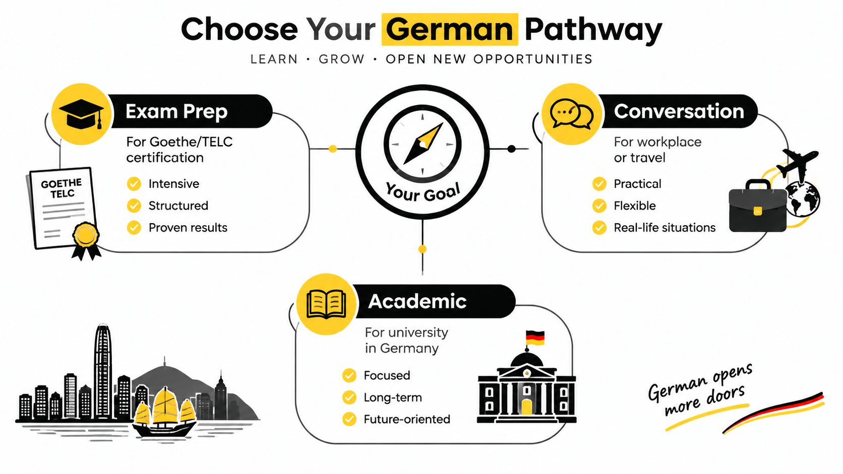 A visual infographic showing three pathways for learning German: Exam Prep, Conversation, and Academic study in Germany.