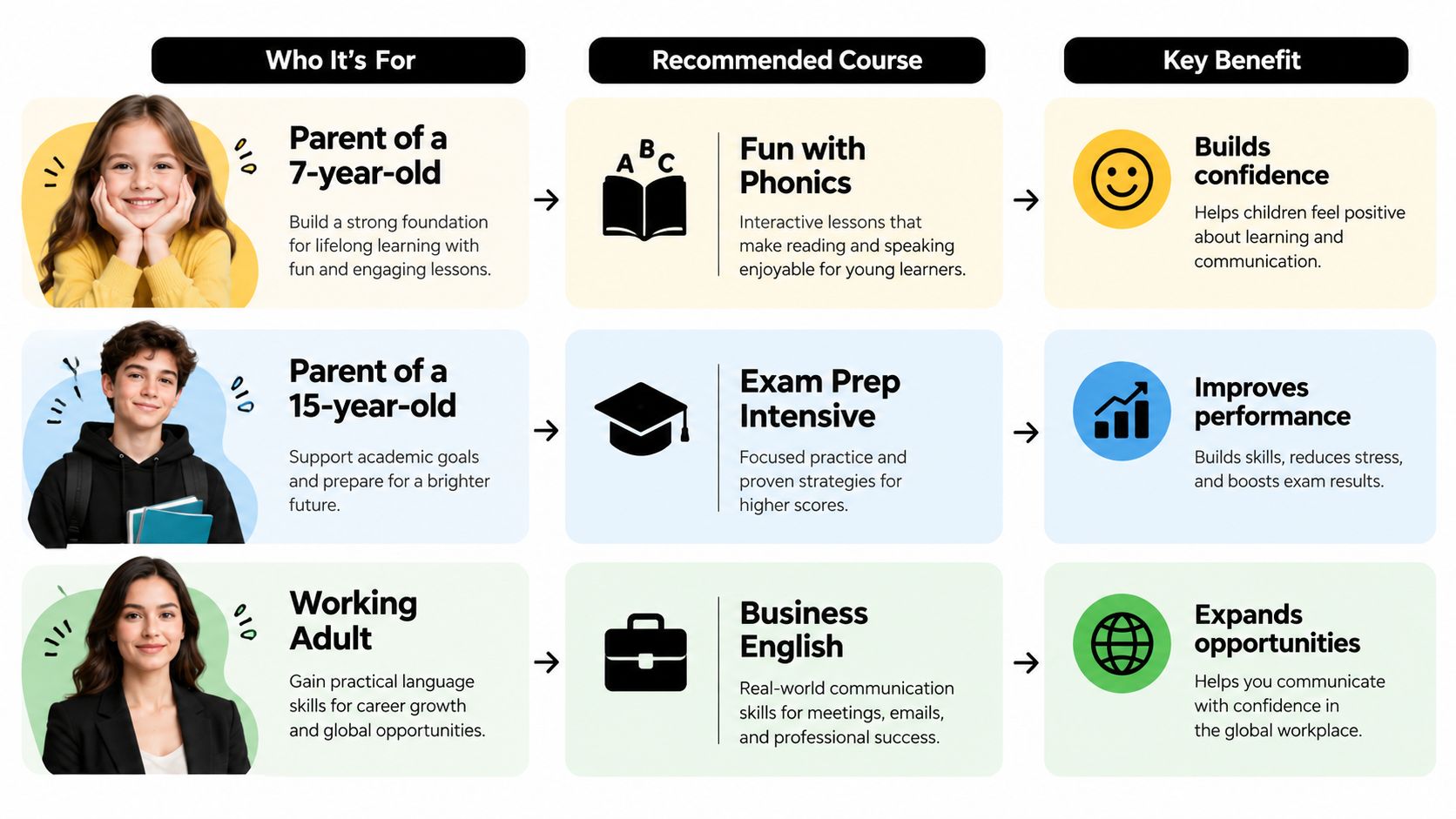 A chart showing recommended English courses for 7-year-olds, 15-year-olds, and working adults with their key benefits.