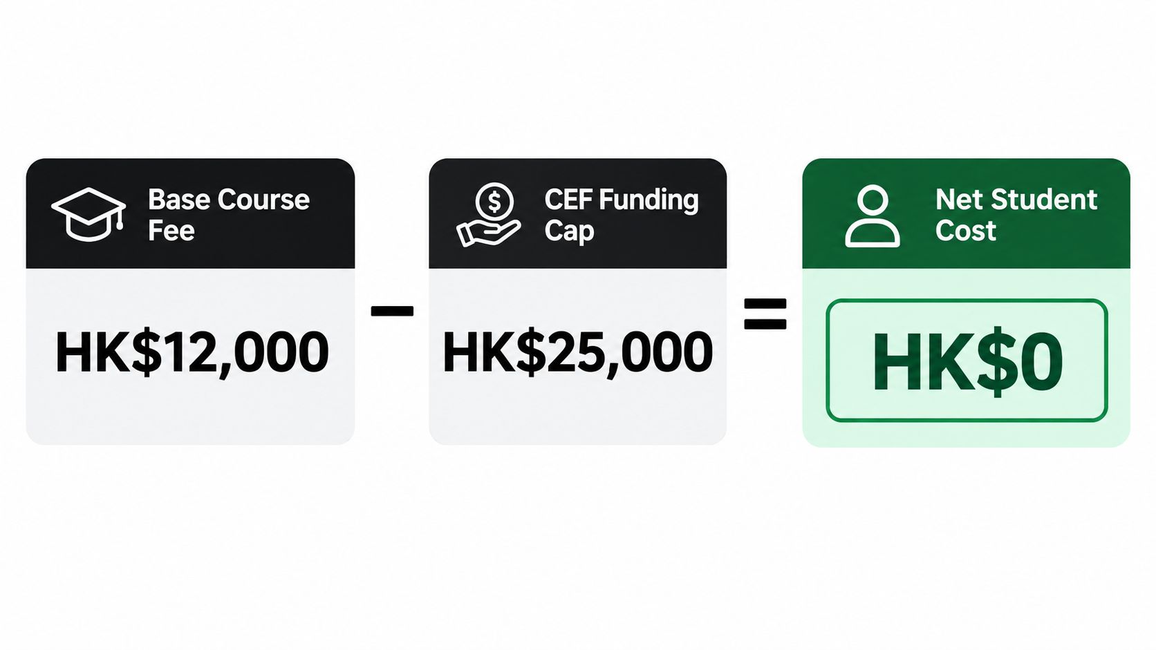 A graphic showing a calculation: base course fee of HK$12,000 minus a HK$25,000 funding cap equals zero.