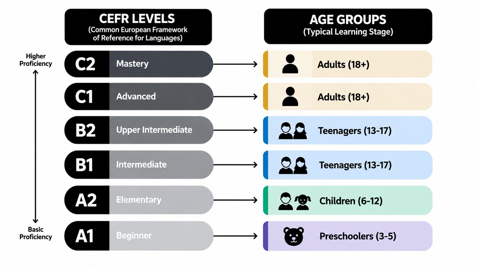 A chart illustrating CEFR language proficiency levels alongside corresponding age groups from preschool to adult learners.