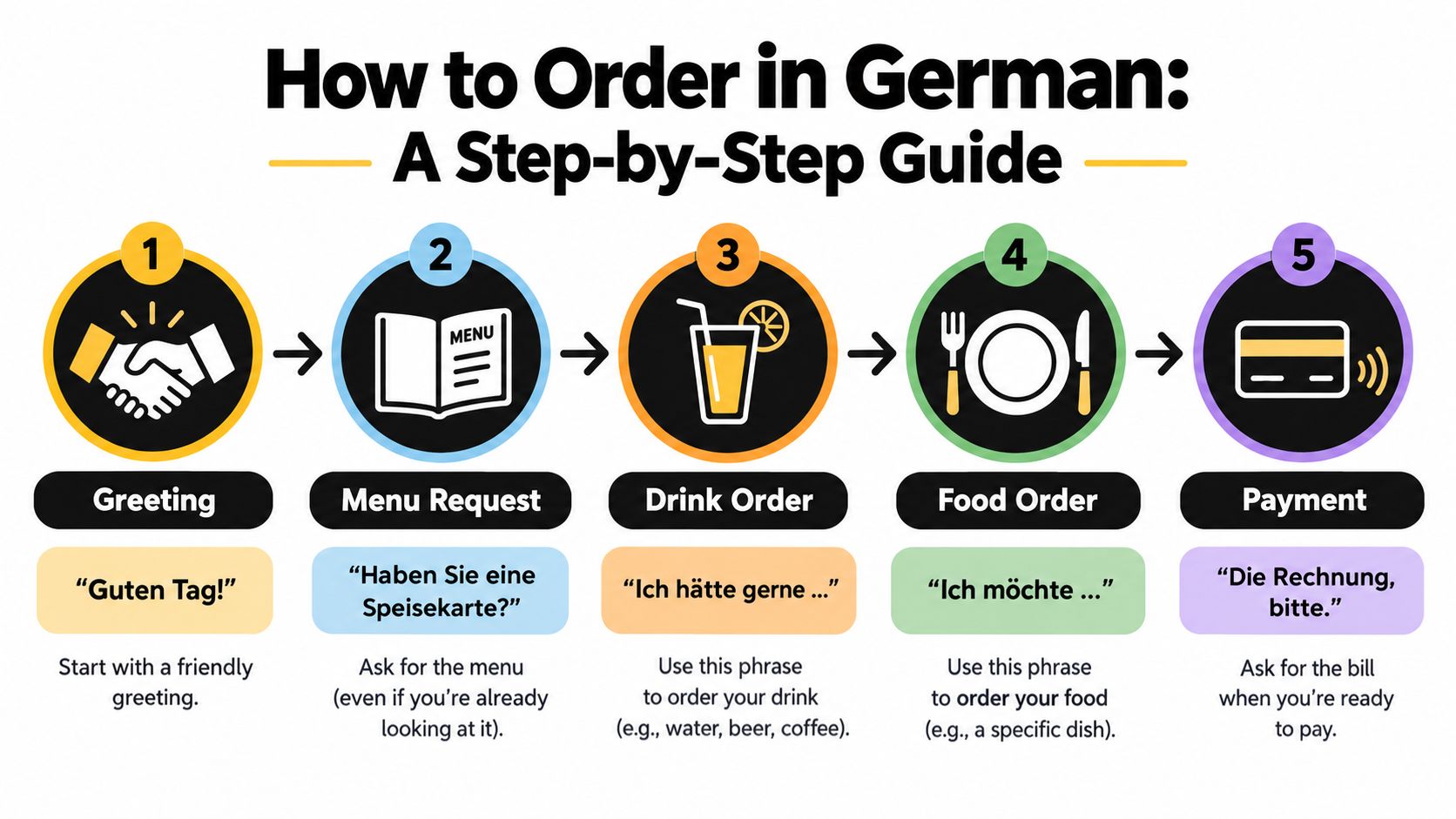A step-by-step guide illustration showing the five stages of ordering food at a German restaurant.