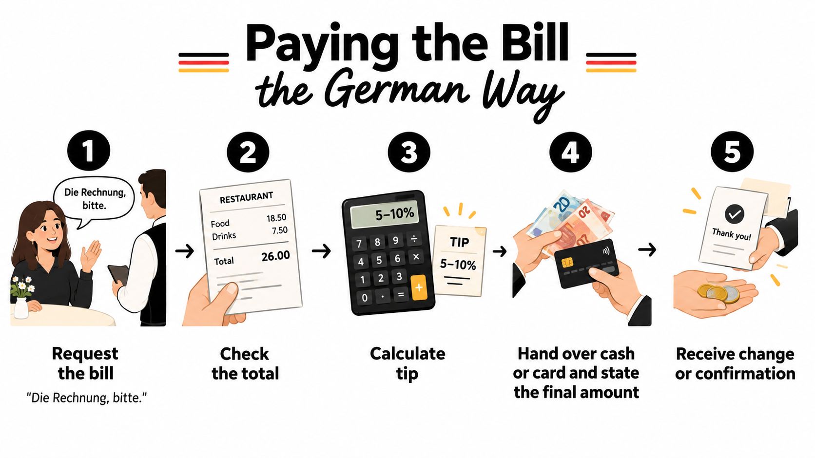 A five-step infographic illustrating the cultural etiquette for paying a restaurant bill in Germany.