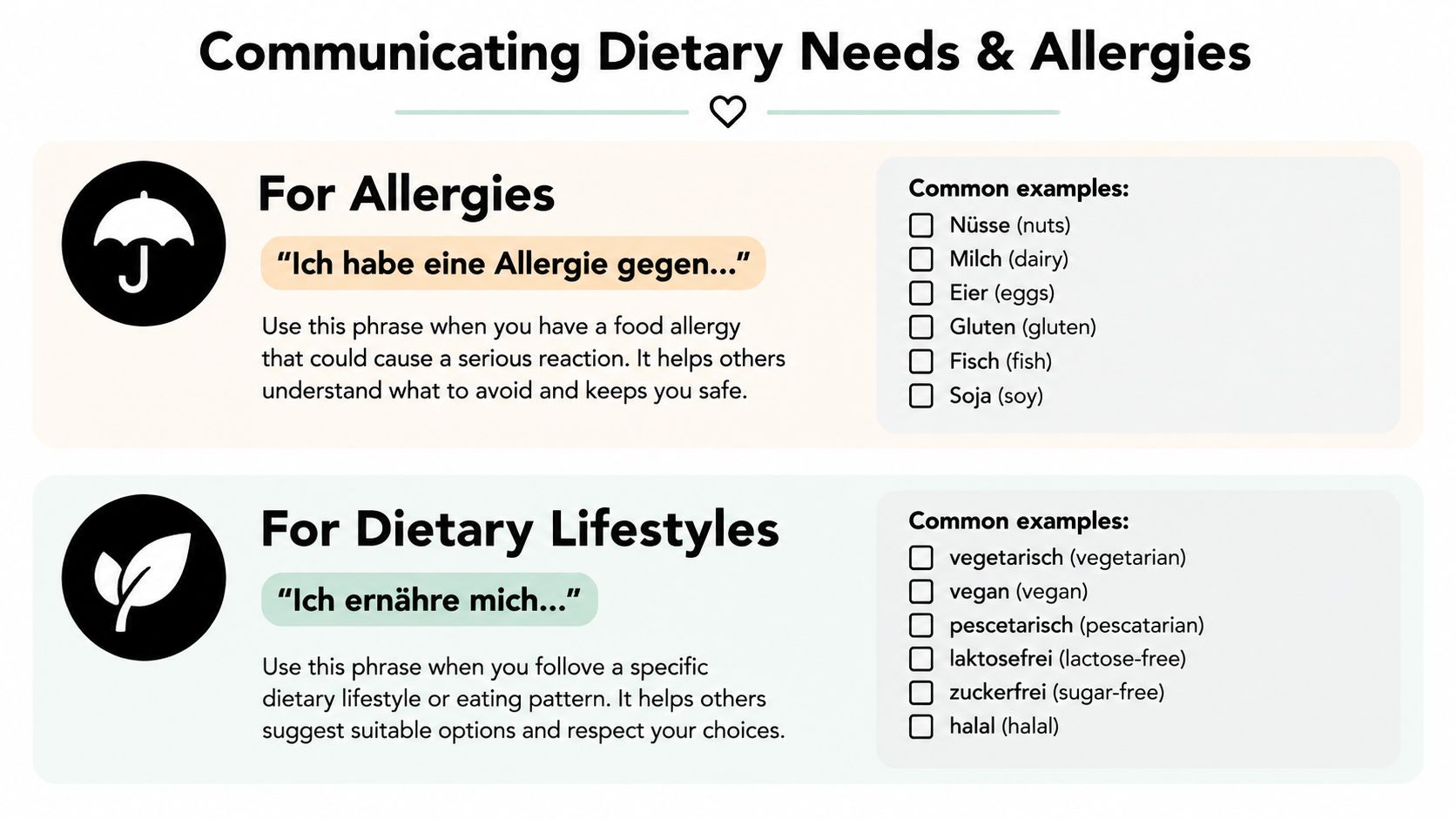 A chart explaining how to express German dietary needs and food allergies when dining out.
