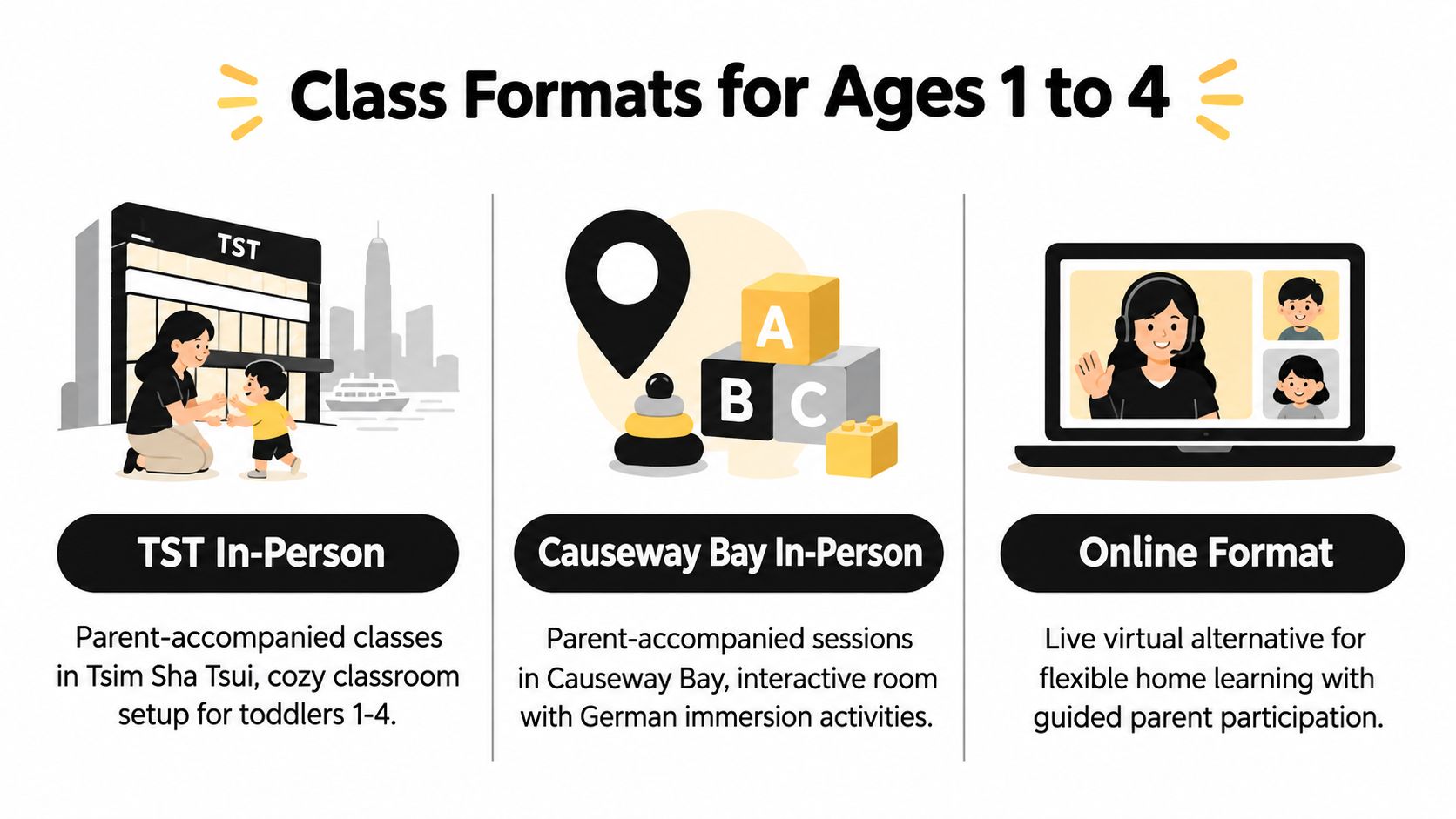 A visual guide showing three class formats for children aged 1 to 4: TST In-Person, Causeway Bay In-Person, and Online.
