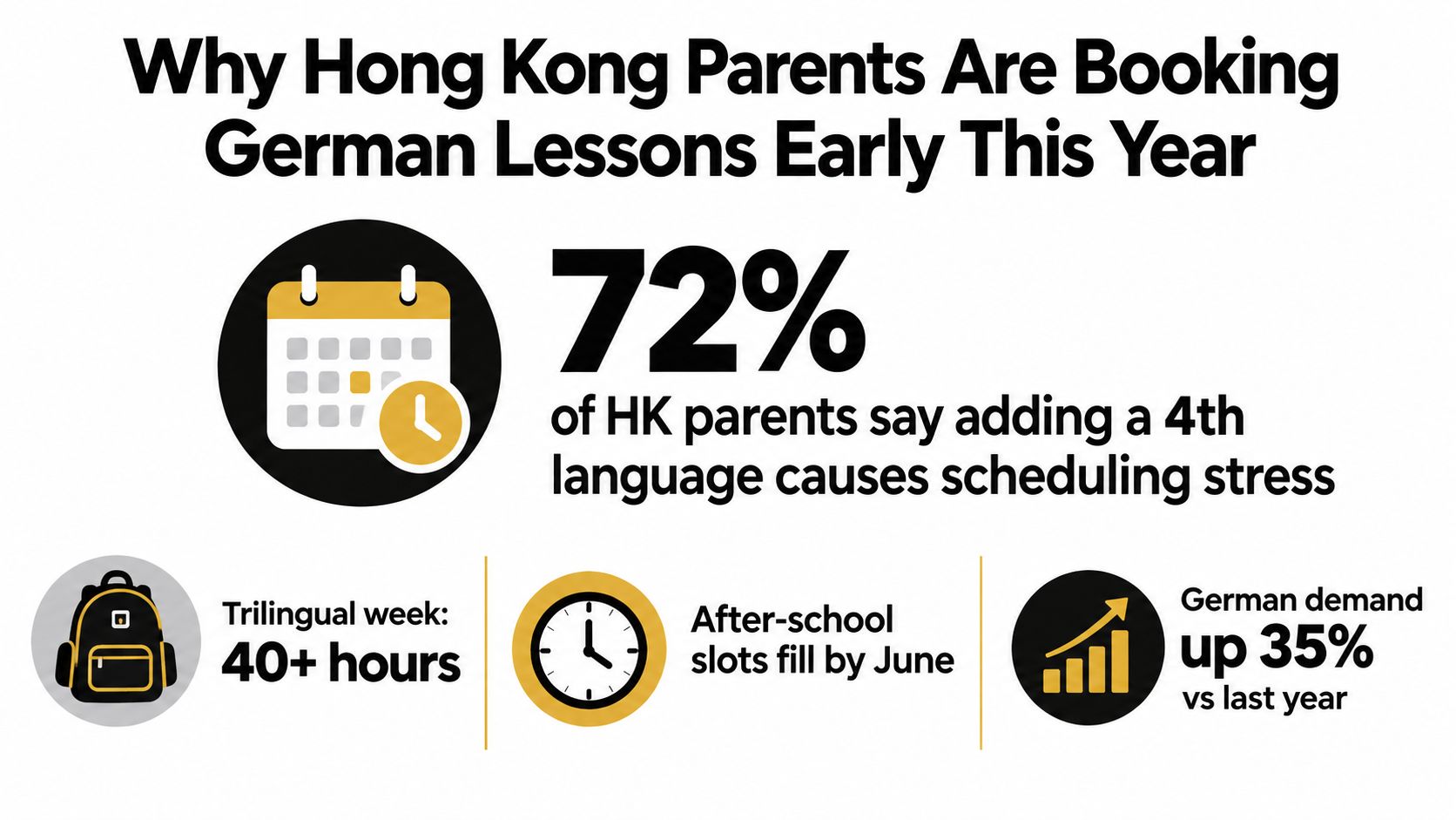An infographic showing that Hong Kong parents are booking German lessons early due to high demand and scheduling.