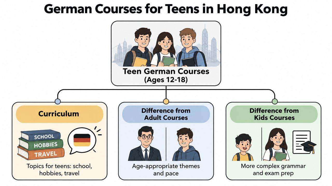 An infographic showing German language course information for teenagers aged 12-18 in Hong Kong.