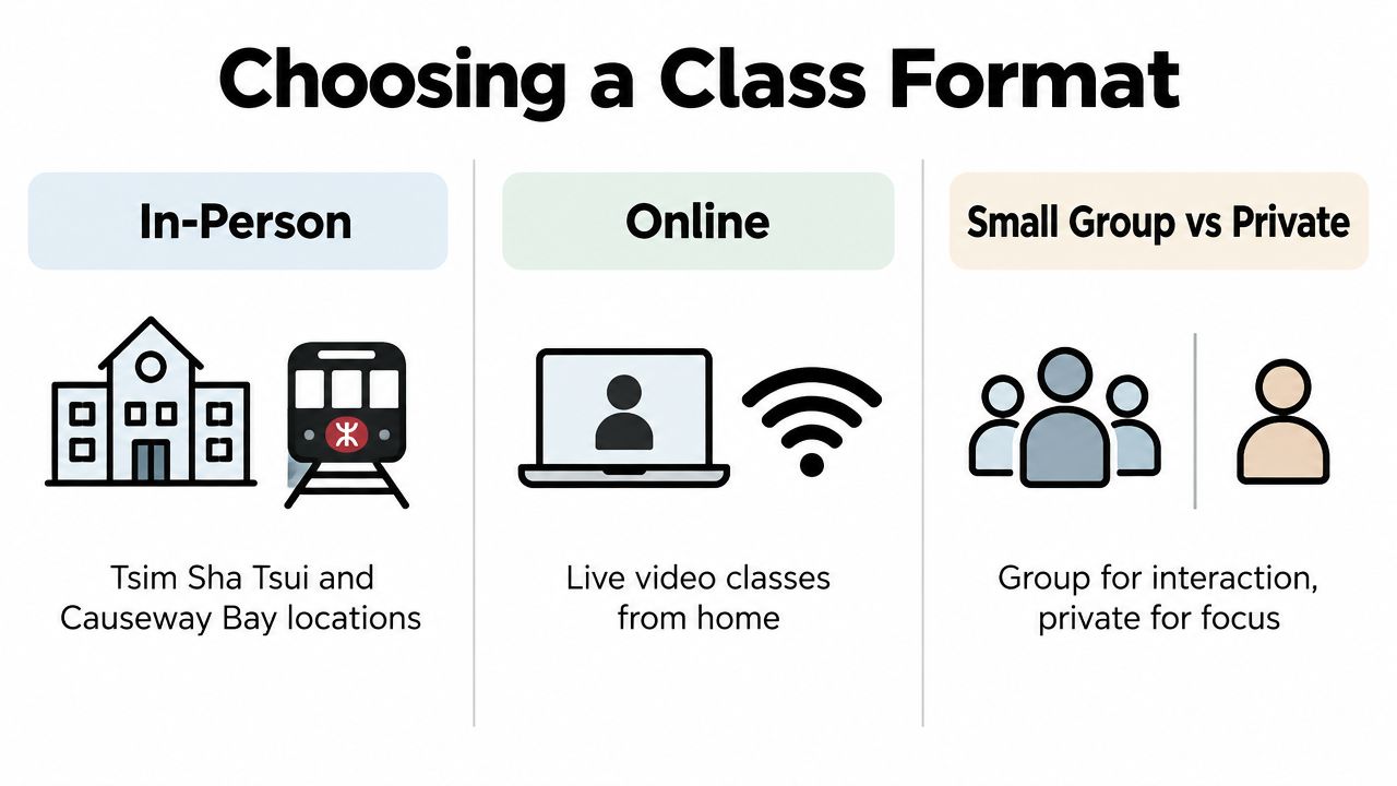 An infographic showing three class format options: In-Person, Online, and Small Group versus Private classes.