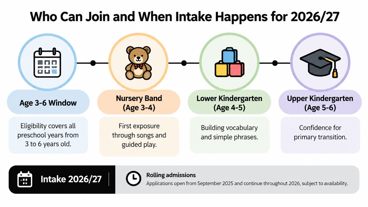 A visual guide for the 2026/27 preschool intake, showing age groups and rolling admission details.