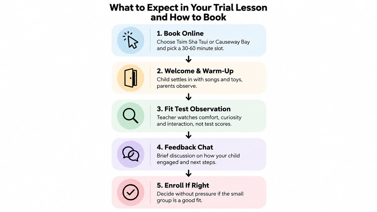An infographic detailing the five-step process for booking and attending a child's preschool trial lesson.