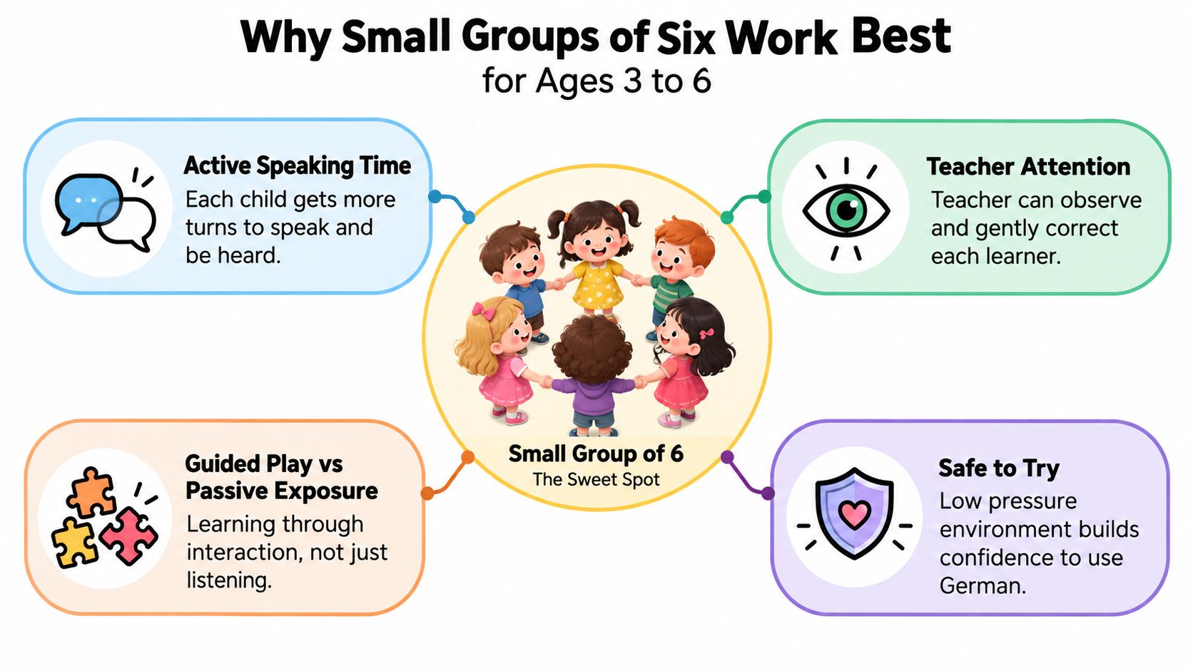 An infographic explaining the benefits of small groups of six children for preschool German language learning.