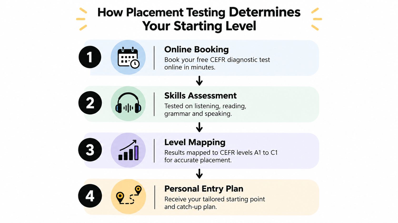 A four-step infographic illustrating how placement testing determines a student's starting level for a language course.