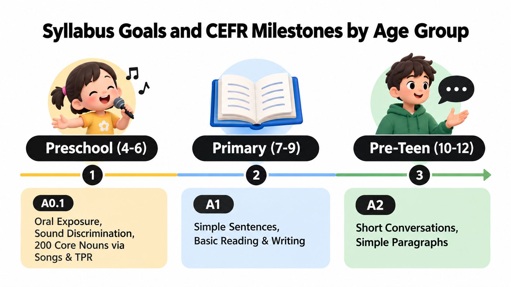 An educational infographic showing English curriculum progression milestones for preschool, primary, and pre-teen age groups.