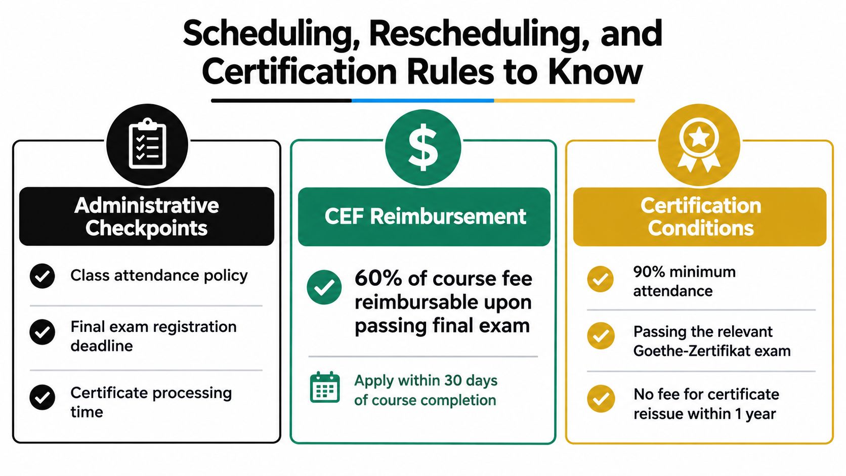 A visual guide outlining administrative policies, CEF reimbursement details, and certification conditions for students.