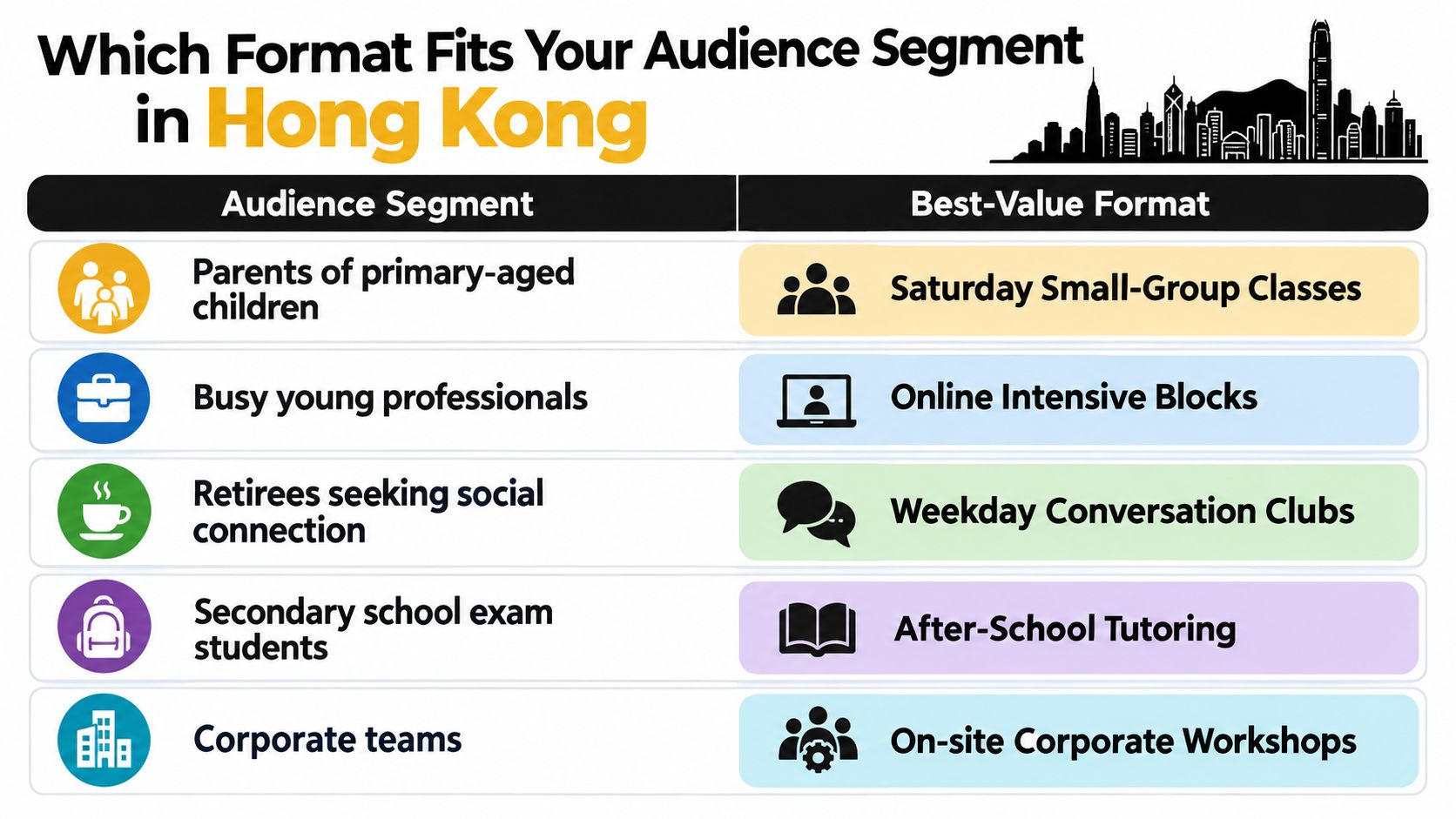 A chart showing best learning formats for various demographic segments in Hong Kong, including parents, professionals, and students.