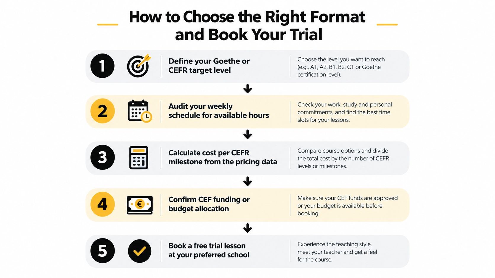 A five-step infographic guide on how to choose a language learning format and book a trial lesson.