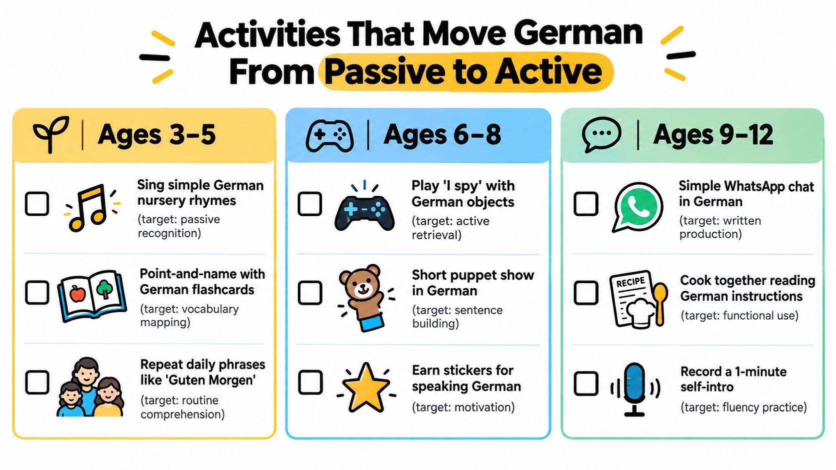 A chart showing language learning activities for kids, categorized by age groups from three to twelve.