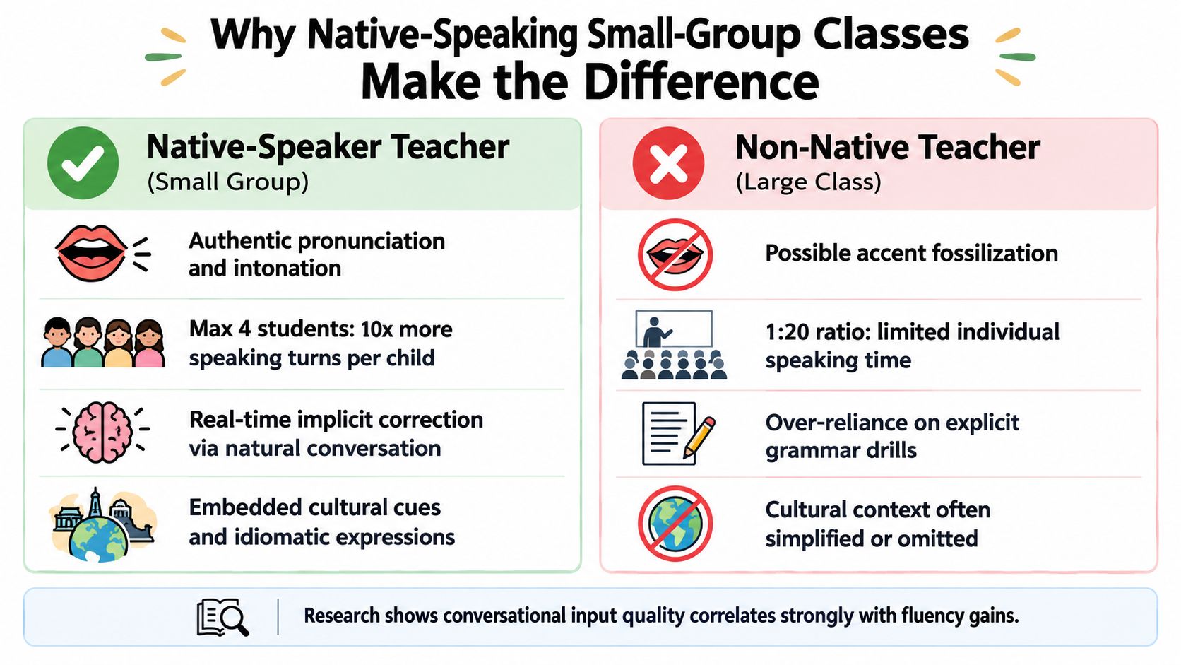 A comparison chart showing the benefits of small-group native-speaking language classes over large non-native classroom instruction.