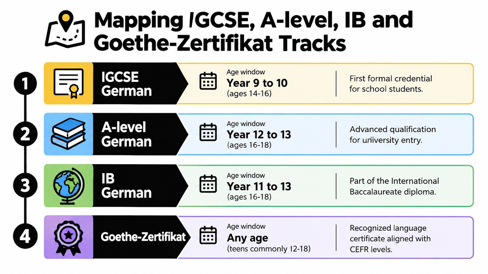 A chart comparing different German language learning tracks including IGCSE, A-Level, IB, and Goethe-Zertifikat qualifications for students.