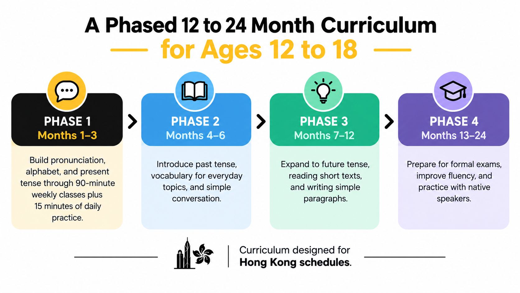 A curriculum roadmap for teens aged 12 to 18 divided into four progressive phases over 24 months.