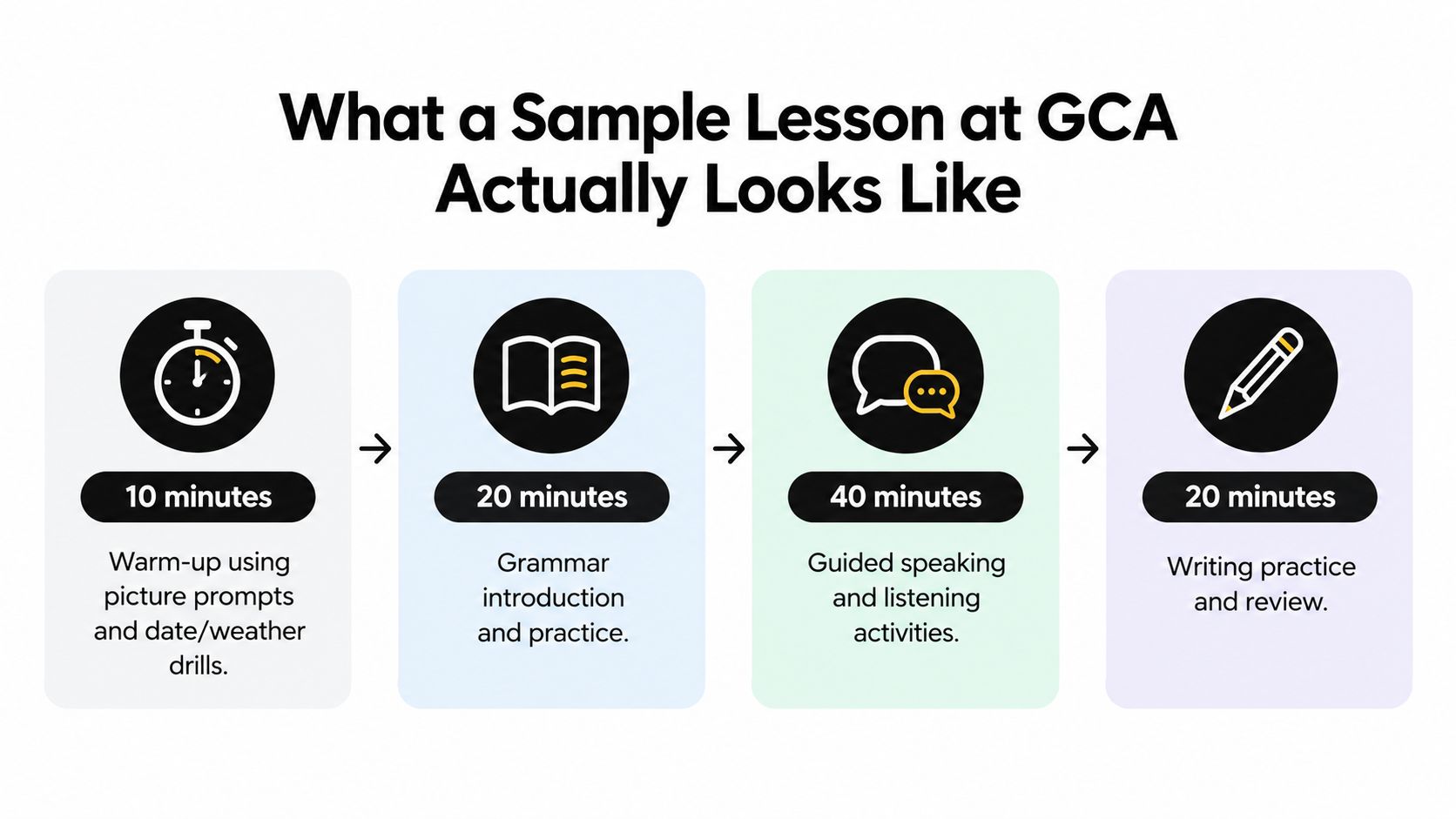 A four-step graphic illustration showing the 90-minute structure of a language lesson at GCA.