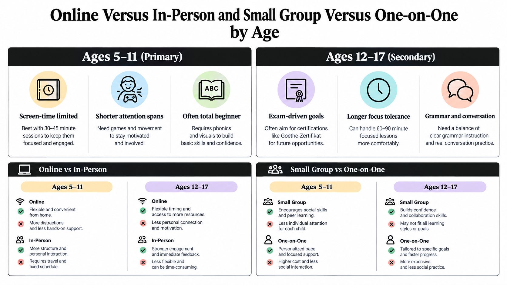 A comparison chart outlining differences between online and in-person learning for children aged 5 to 17.
