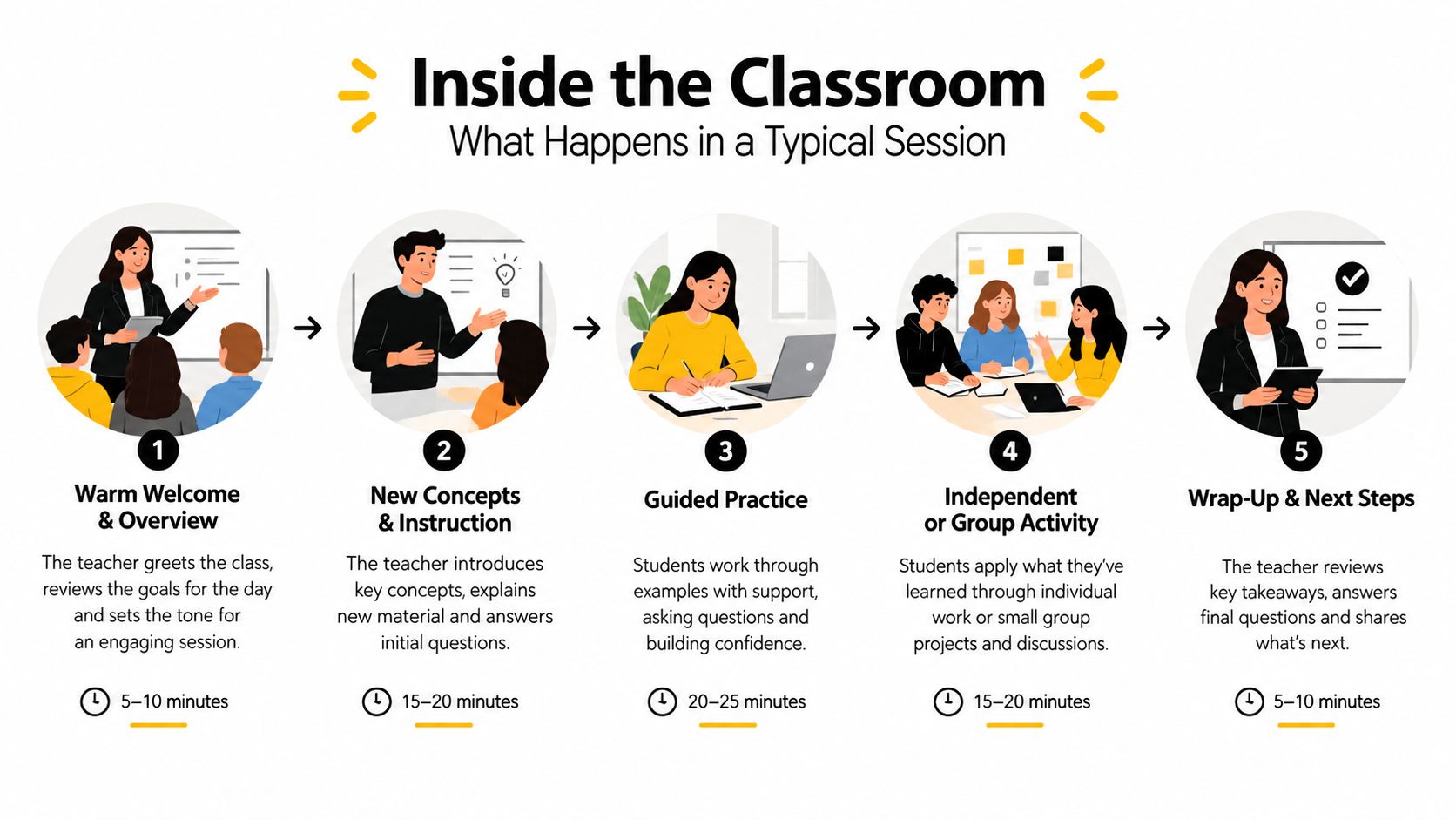 An infographic illustrating the five stages of a typical classroom session, from welcome to wrap-up.