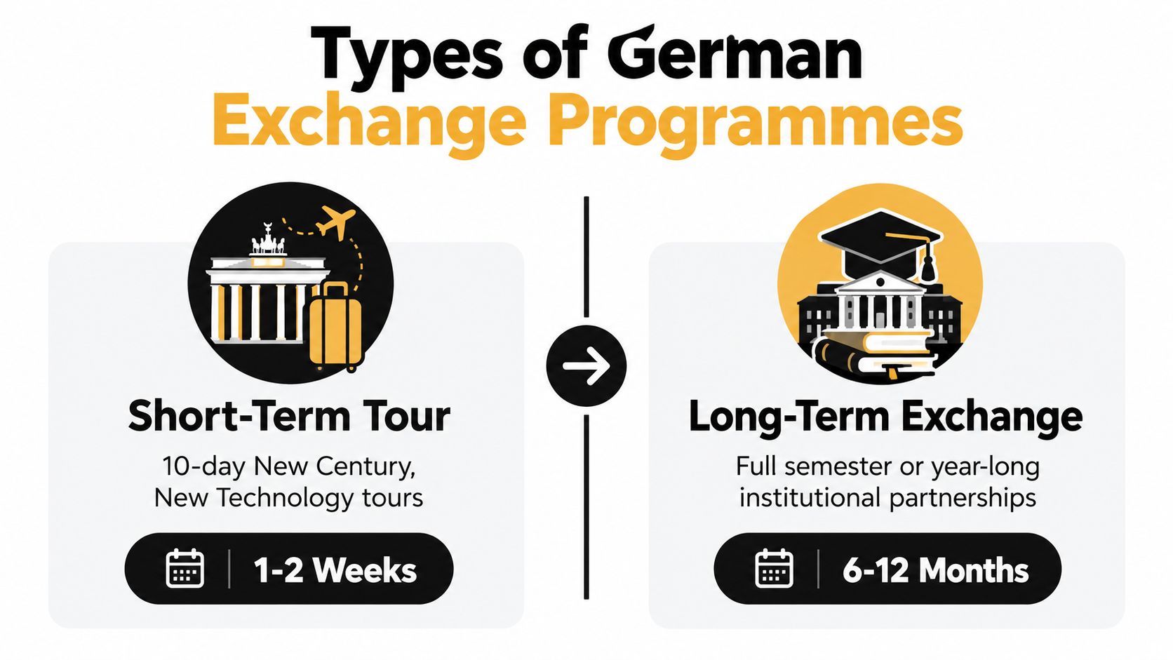 An infographic comparing short-term 1-2 week tours and long-term 6-12 month institutional student exchange programmes in Germany.