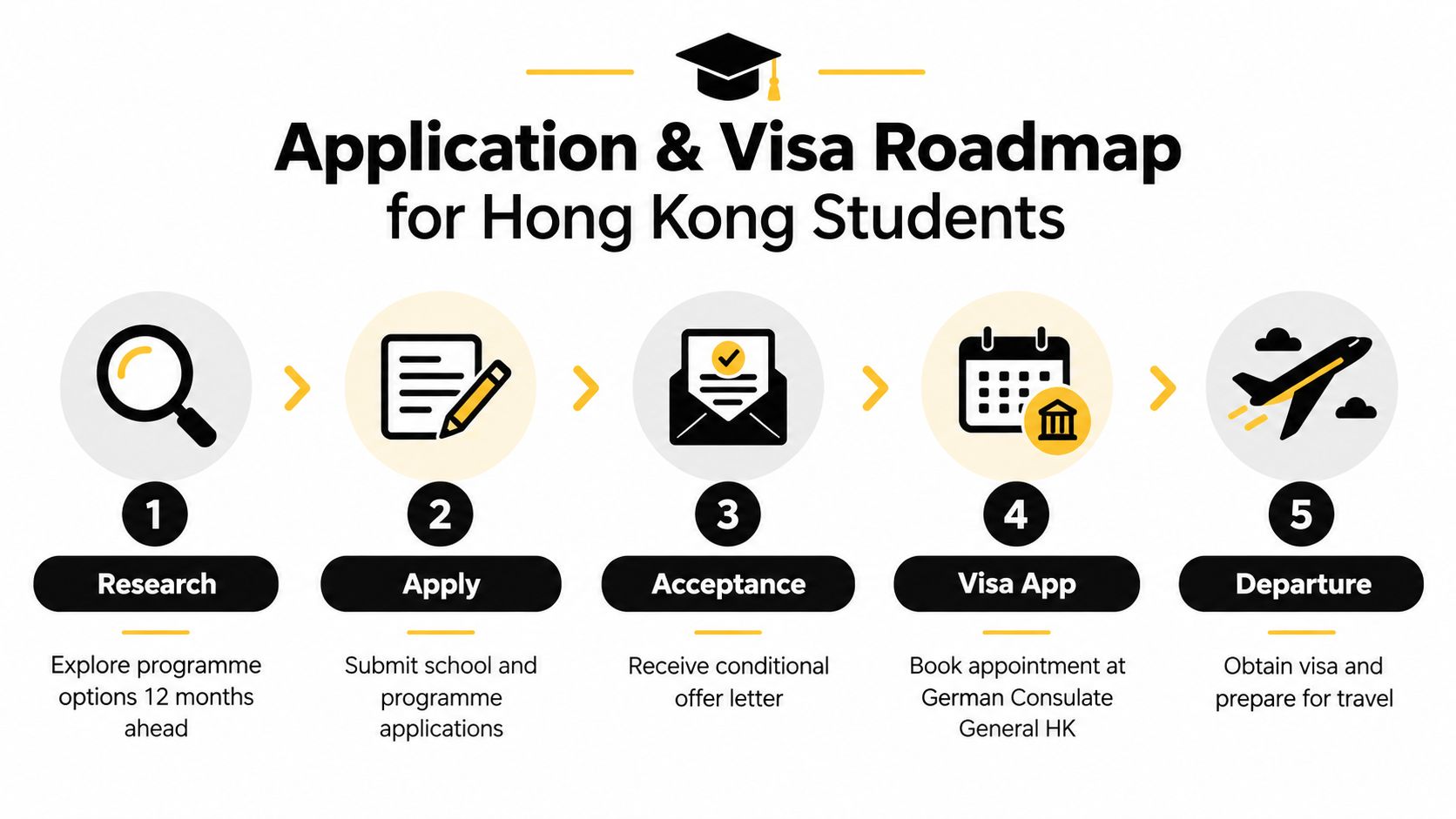 A five-step roadmap infographic for Hong Kong students applying to German study programmes and securing visas.