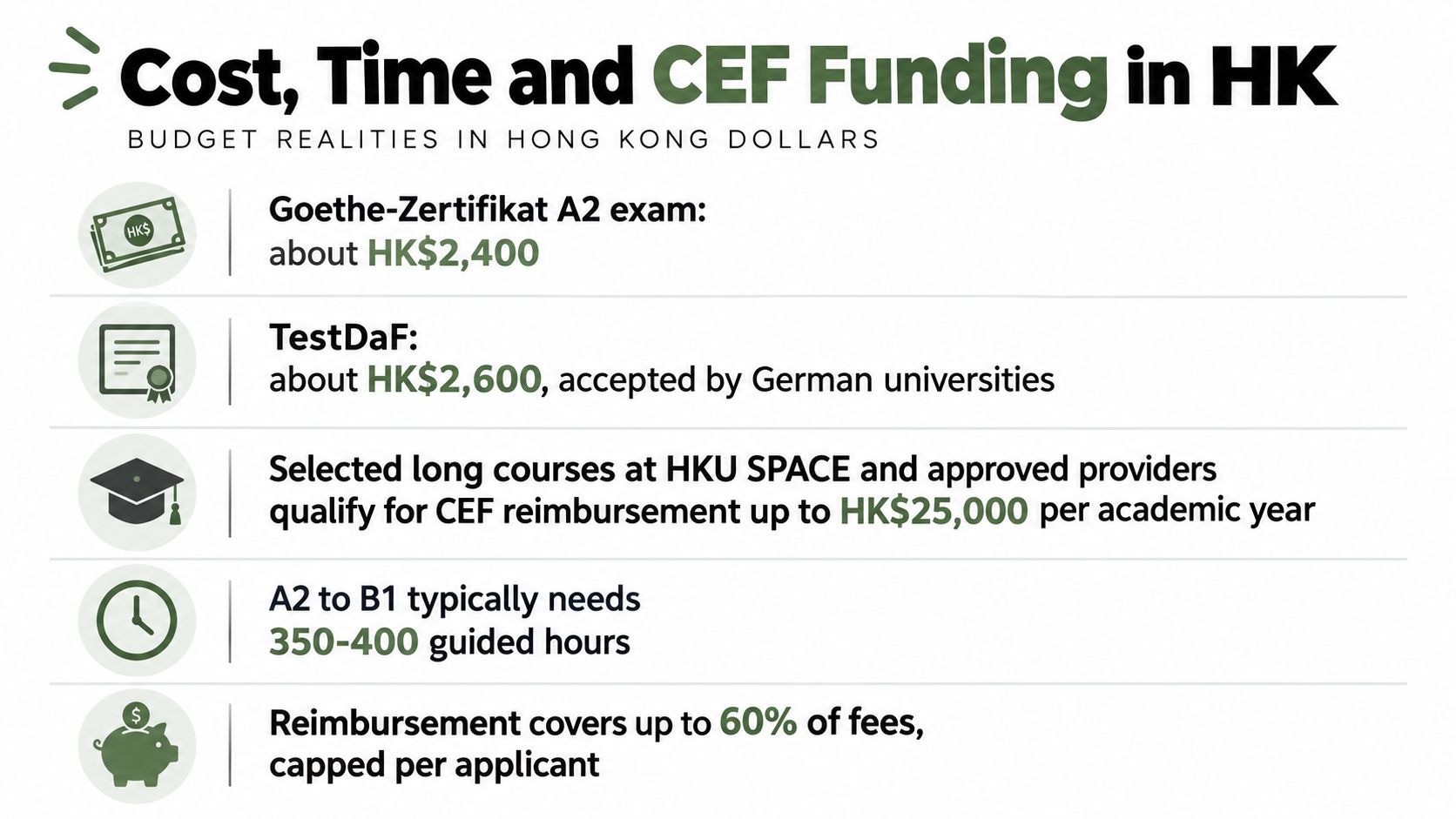 An infographic showing costs, study time, and CEF funding opportunities for German language exams in Hong Kong.