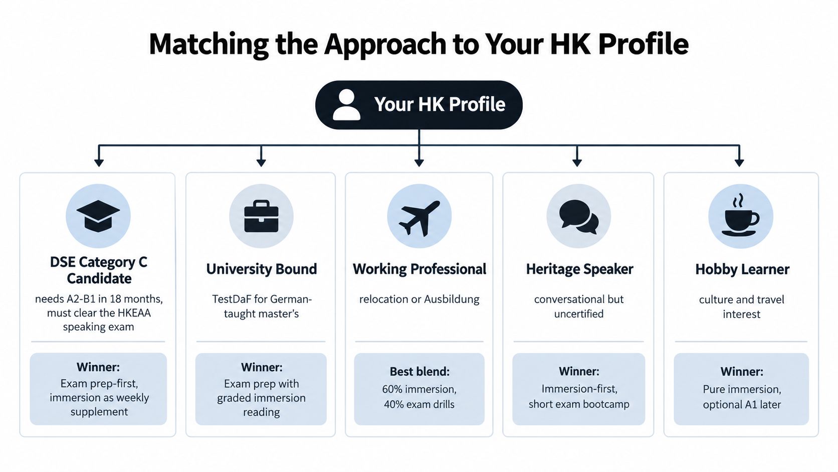 A flow chart showing different learning approaches based on specific student profiles like exam candidates or hobbyists.