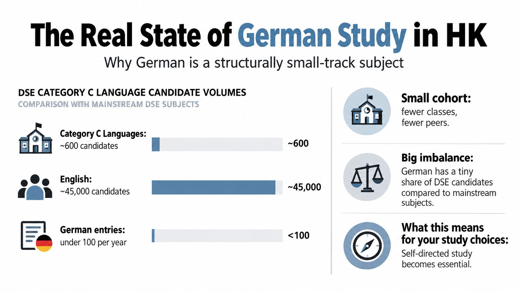 An infographic comparing the low number of German DSE candidates in Hong Kong against mainstream English subject volumes.