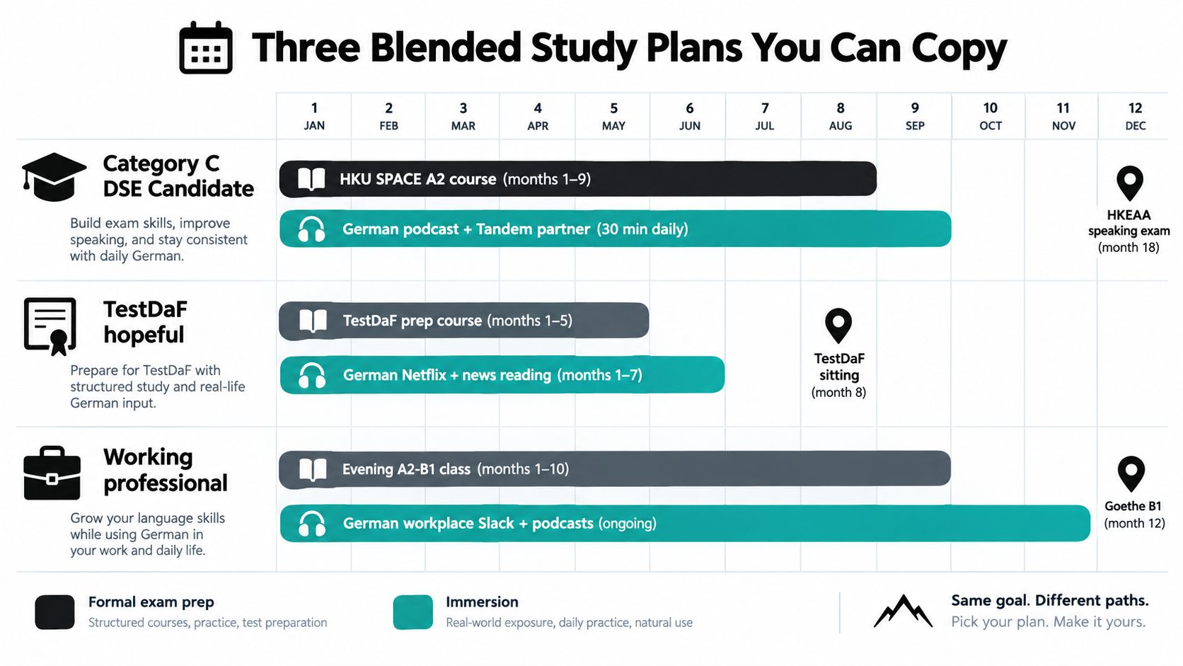 A visual infographic showcasing three different blended German language study plans for exams and daily immersion.