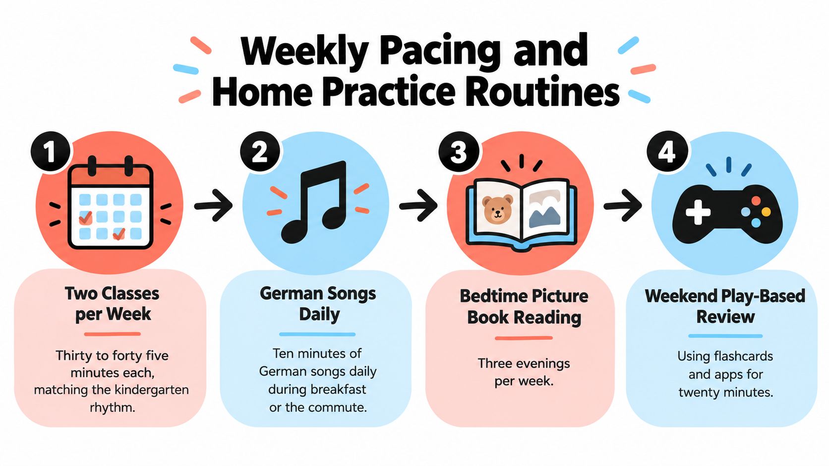 A colorful infographic illustrating a weekly home practice routine for children learning German, featuring four steps.