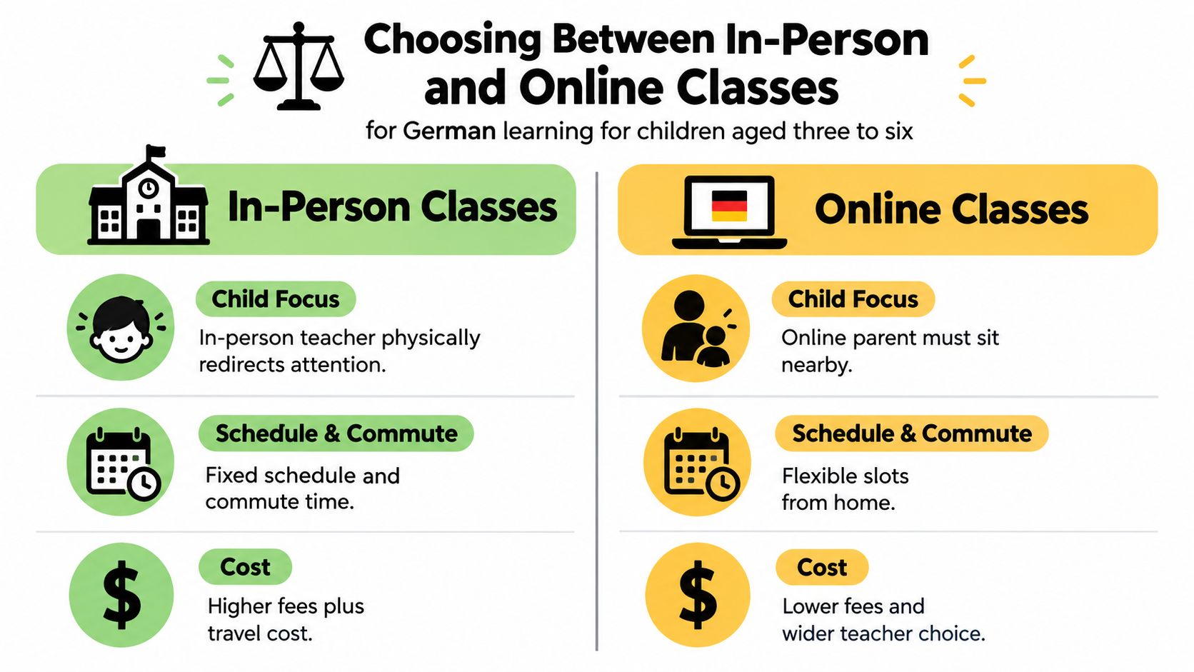 A comparison infographic showing the pros and cons of in-person versus online German classes for young children.