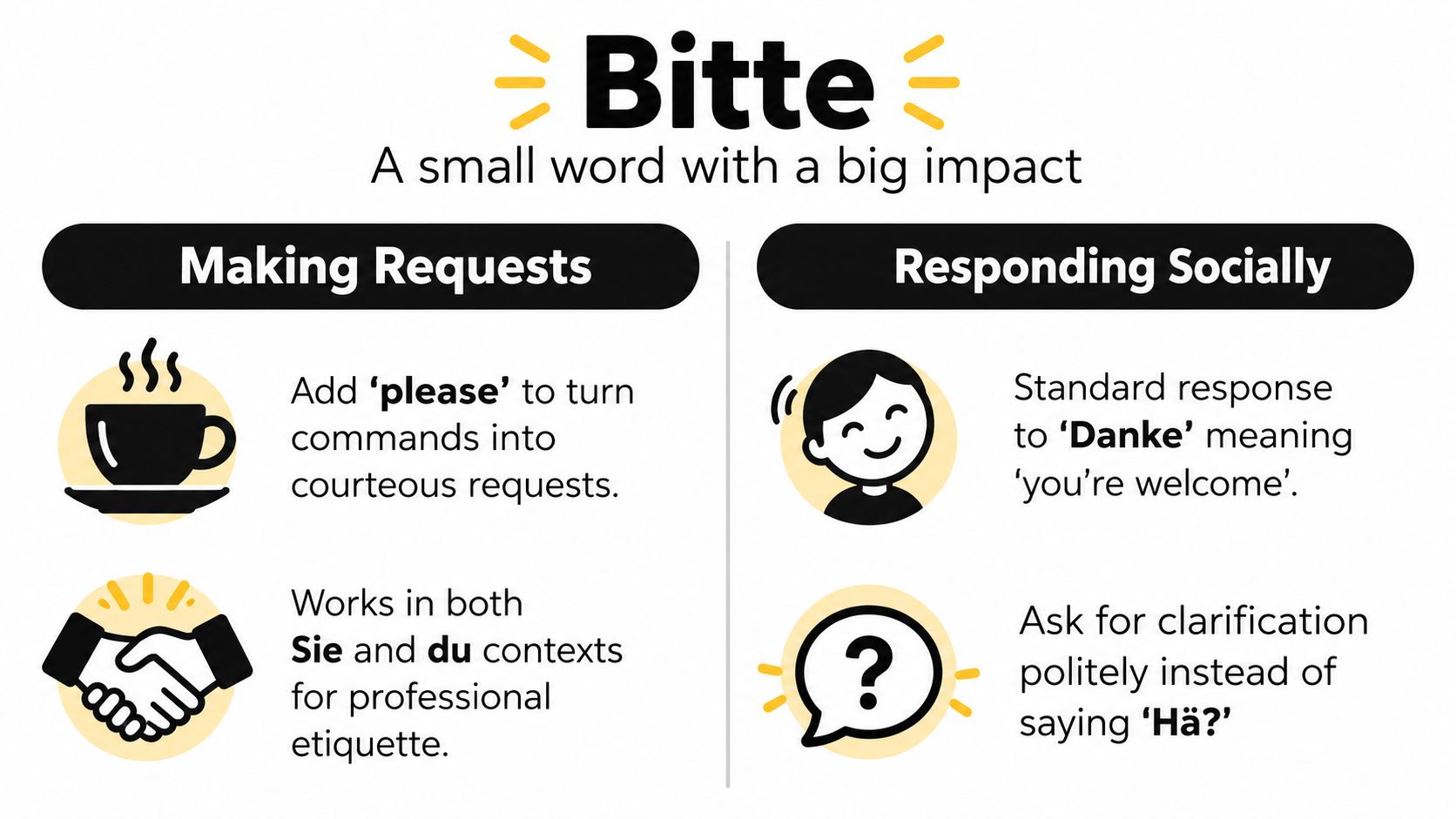 An infographic explaining the different meanings and usages of the versatile German word Bitte in daily conversations.