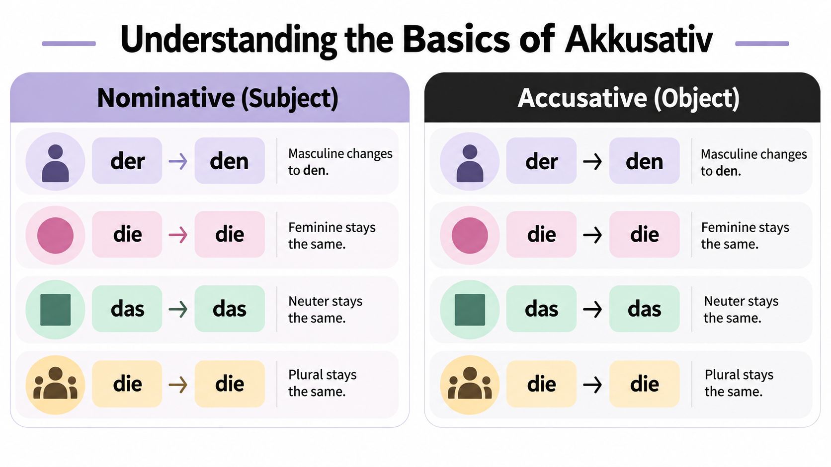 A chart illustrating German grammar, showing how definite articles change from Nominative to Accusative case for different genders.