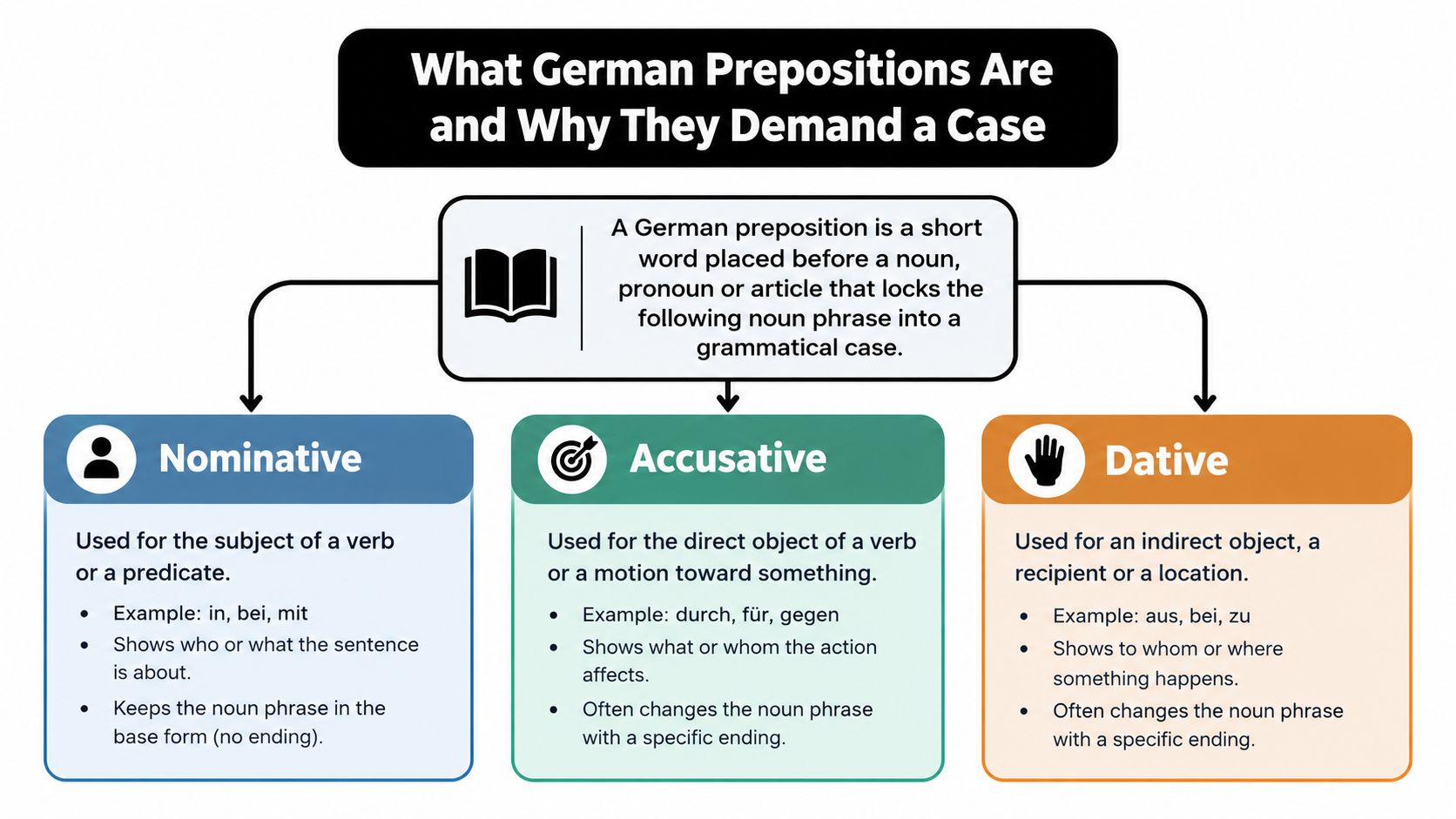 A diagram explaining German prepositions and the grammatical cases of Nominative, Accusative, and Dative.