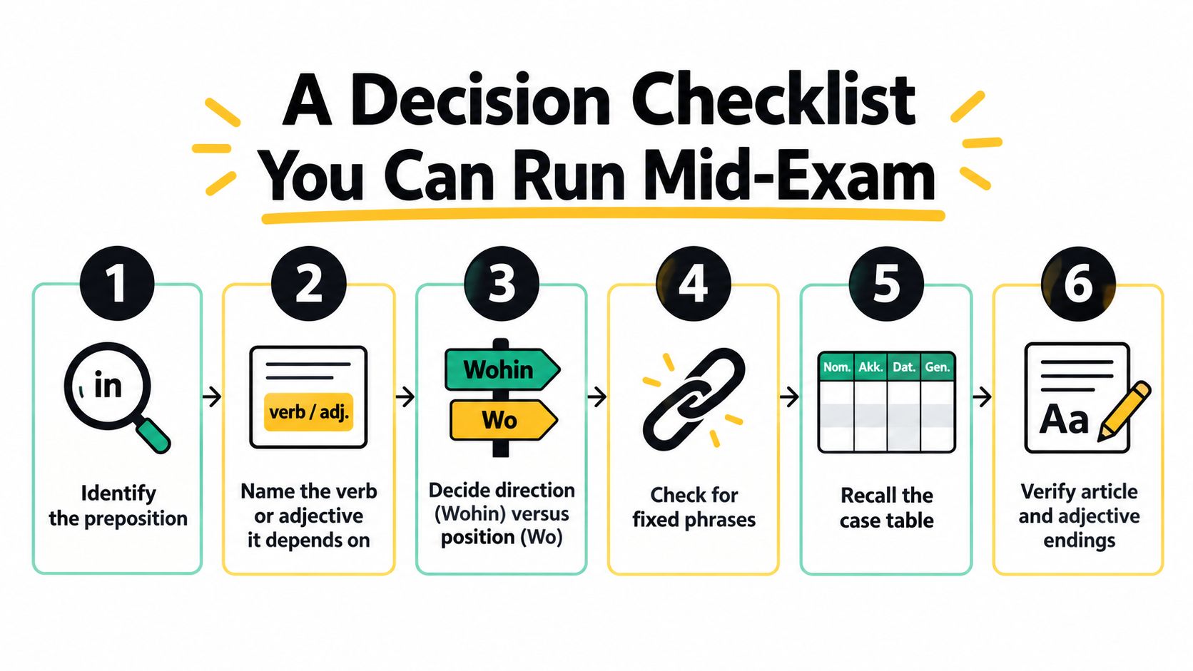 A six-step decision checklist infographic for understanding German prepositions and determining correct grammatical cases during exams.