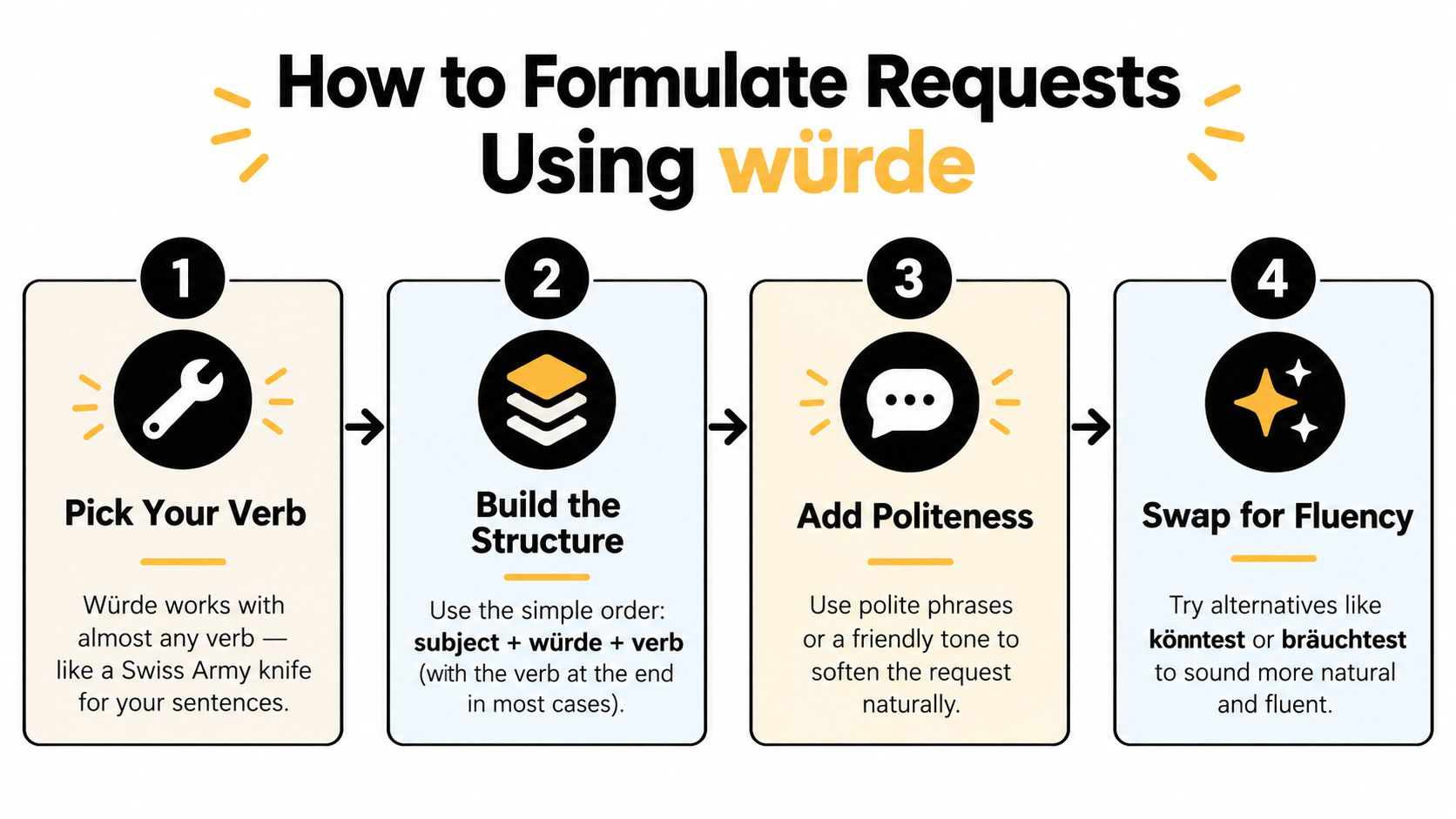 An infographic showing four numbered steps to formulate polite requests in German using the word würde.