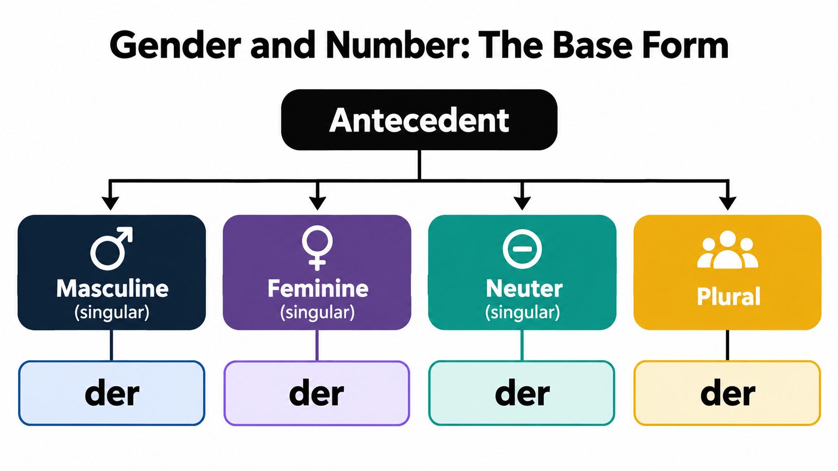 A diagram illustrating the base form of German relative pronouns showing masculine, feminine, neuter, and plural categories.