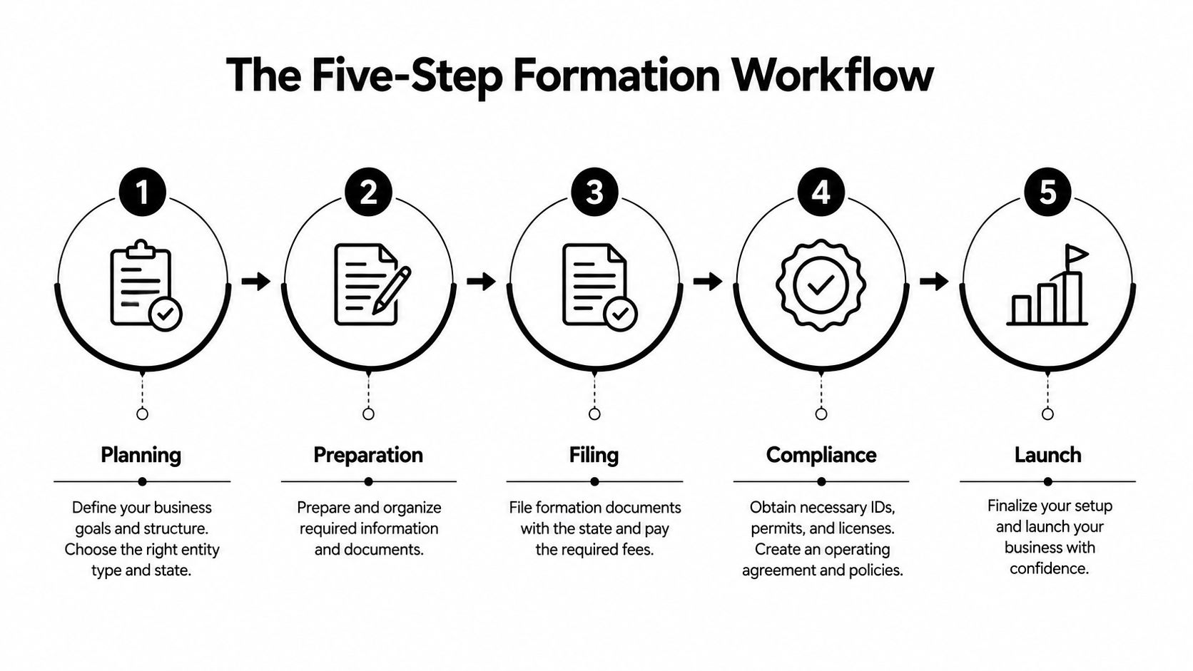 A five-step business formation workflow diagram illustrating the process from initial planning to final business launch.